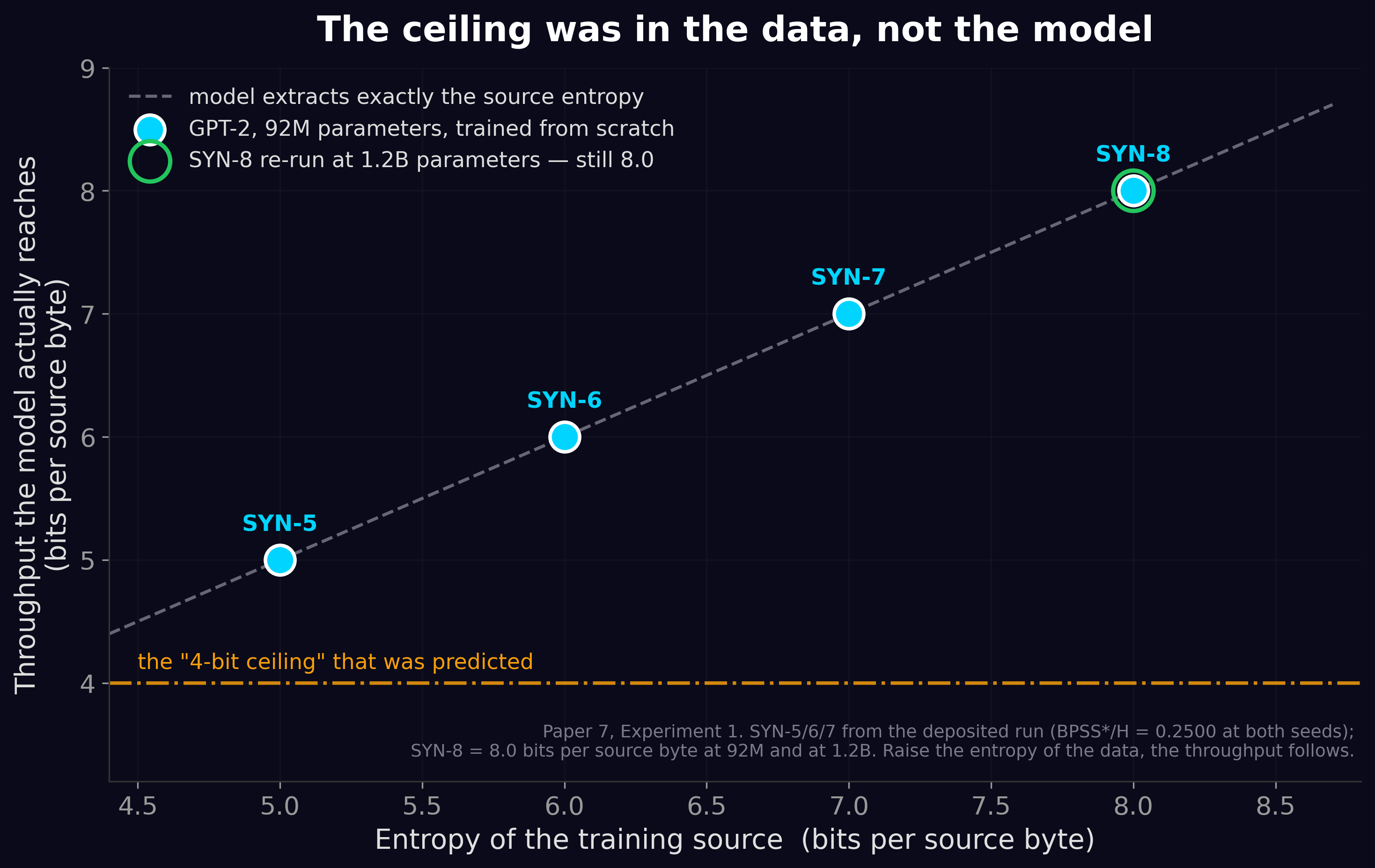 Measured throughput tracks the entropy of the training source from 5 to 8 bits, with no attractor at 4 bits