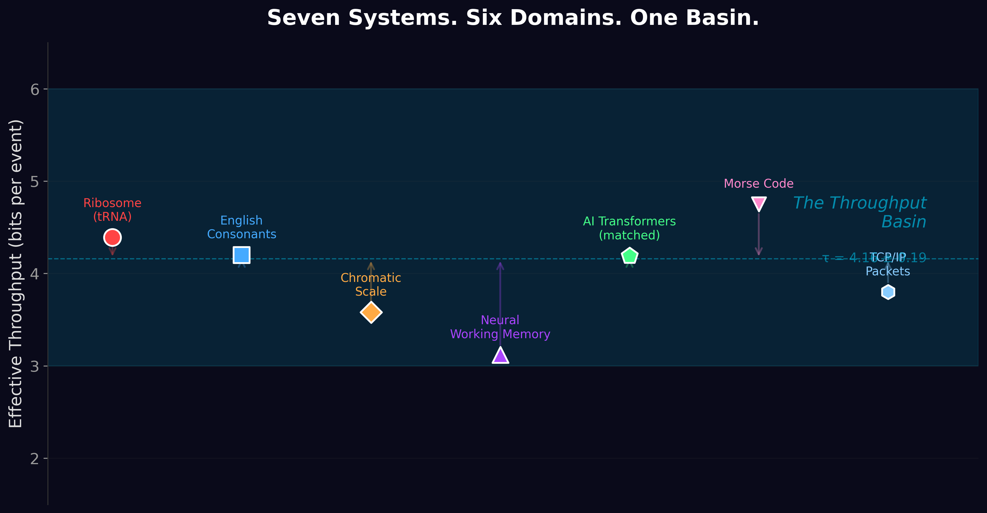 Seven information processing systems from six domains — Ribosome, English Consonants, Chromatic Scale, Neural Working Memory, AI Transformers, Morse Code, and TCP/IP — all converge on a throughput band of 3 to 6 bits per event, centered at 4.16 bits.
