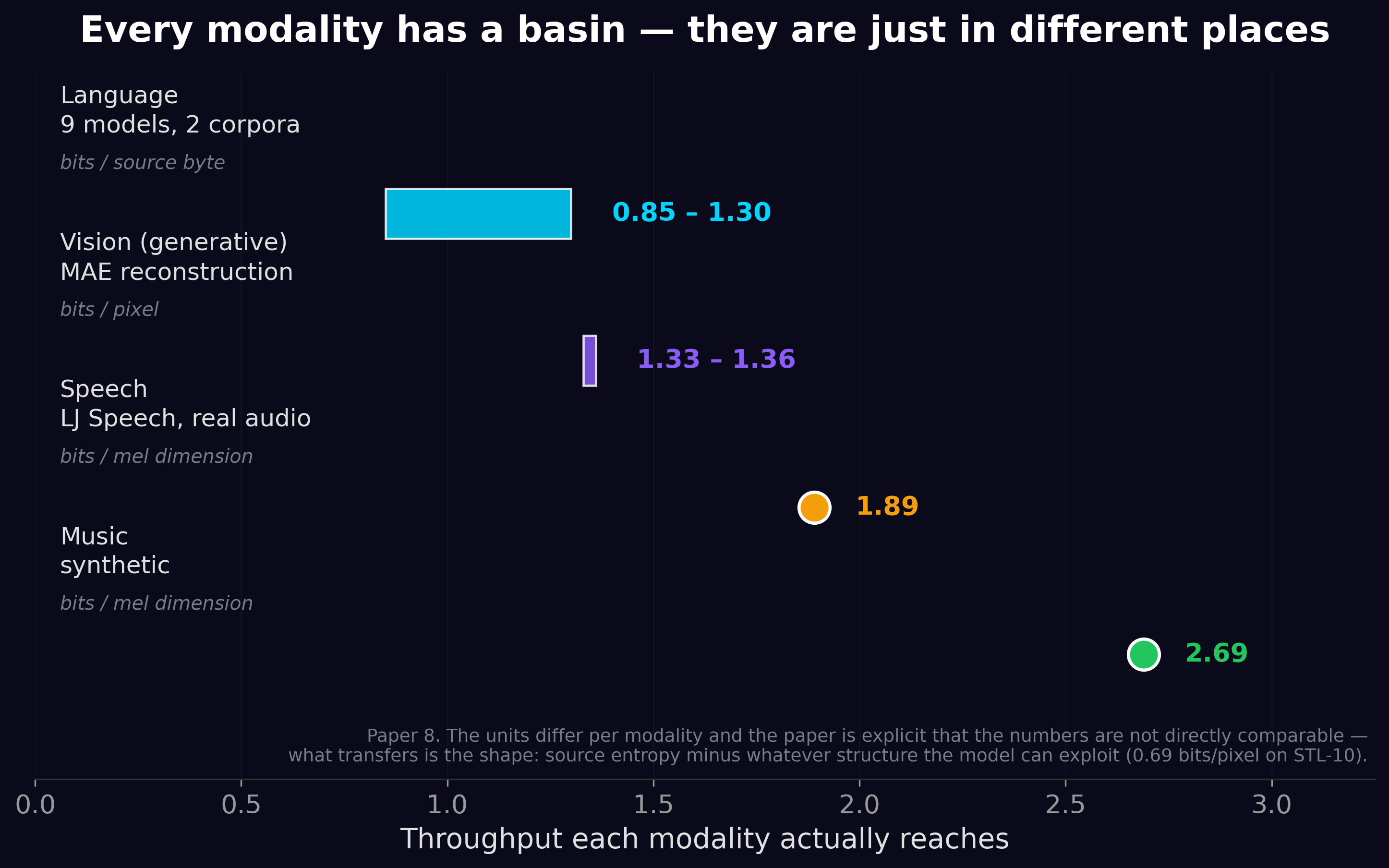 Language, vision, speech and music each settle at their own throughput level